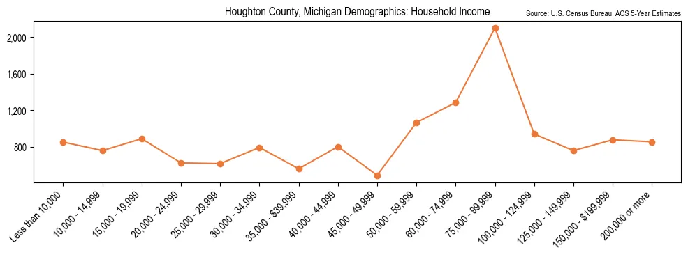 Median and distribution of household income in Houghton County, Michigan based on 2023 American Community Survey (ACS)
