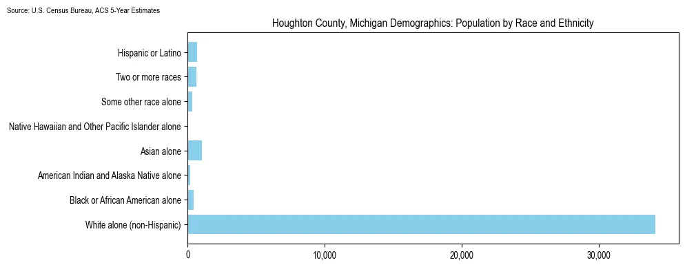 Population by race and ethnicity in Houghton County, Michigan based on 2023 U.S. Census Bureau ACS data