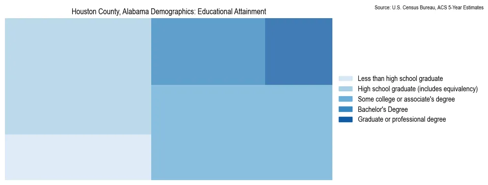 Educational attainment levels of the population in Houston County, Alabama based on 2023 American Community Survey (ACS) data