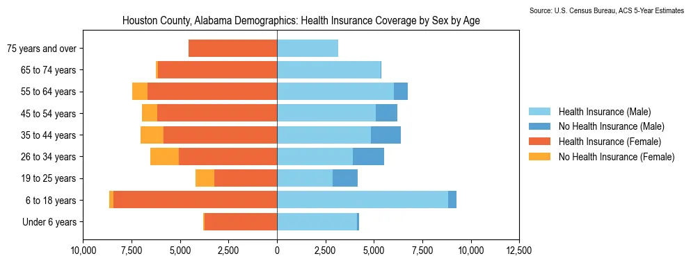 Health insurance coverage by age and sex in Houston County, Alabama from the 2023 ACS