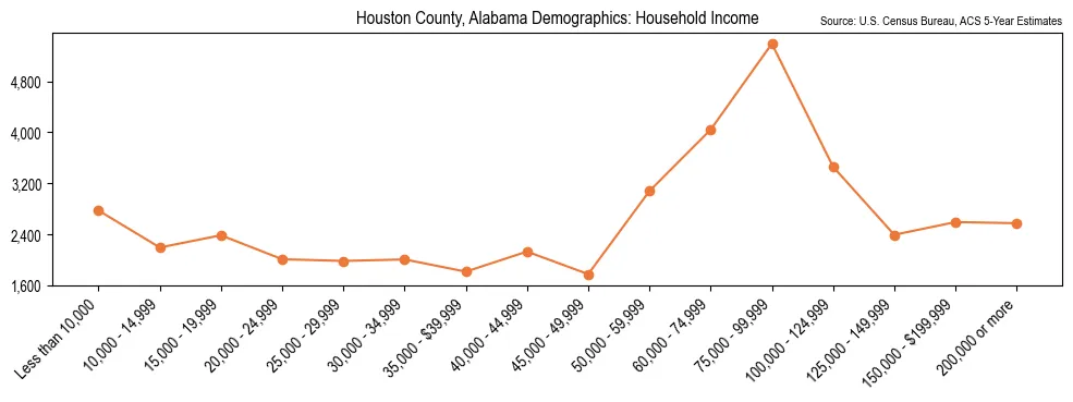 Median and distribution of household income in Houston County, Alabama based on 2023 American Community Survey (ACS)