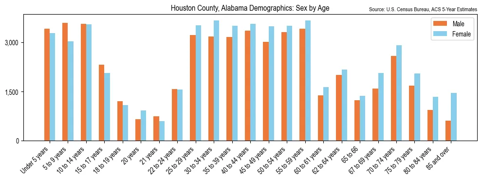 Population by age and sex in Houston County, Alabama, based on 2023 ACS data