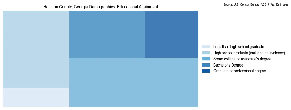 Educational attainment levels of the population in Houston County, Georgia based on 2023 American Community Survey (ACS) data