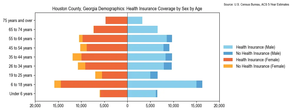 Health insurance coverage by age and sex in Houston County, Georgia from the 2023 ACS