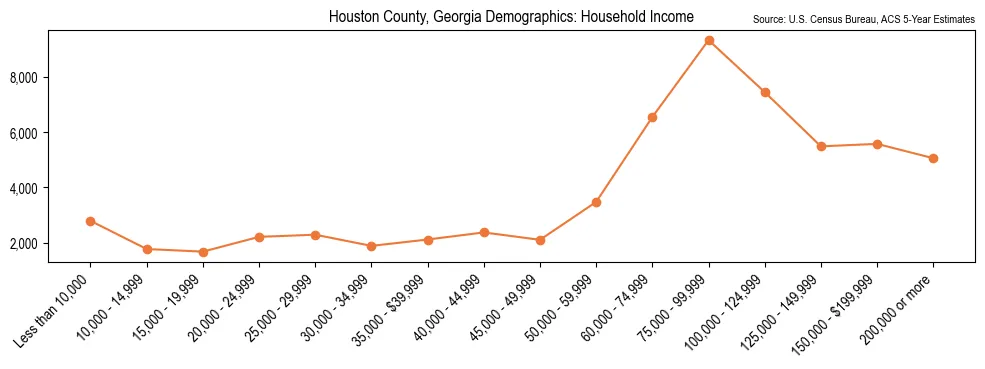 Median and distribution of household income in Houston County, Georgia based on 2023 American Community Survey (ACS)
