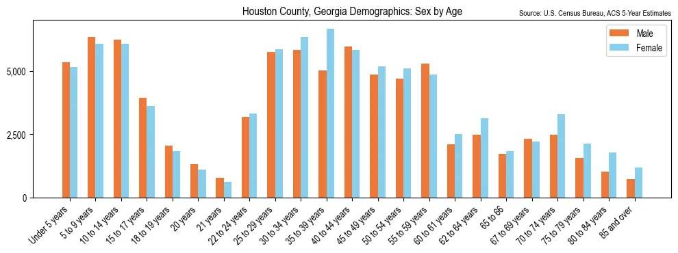 Population by age and sex in Houston County, Georgia, based on 2023 ACS data