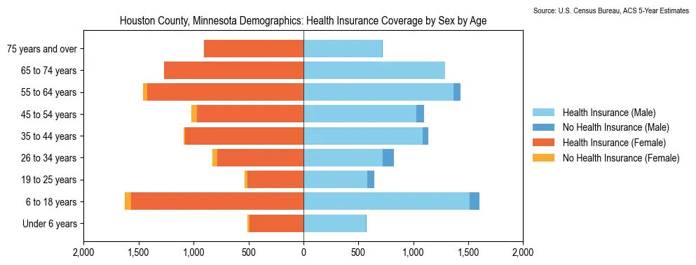 Health insurance coverage by age and sex in Houston County, Minnesota from the 2023 ACS
