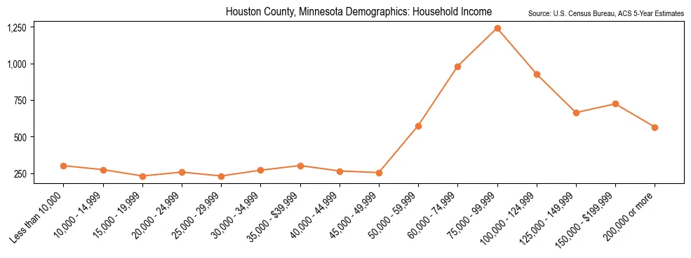 Median and distribution of household income in Houston County, Minnesota based on 2023 American Community Survey (ACS)
