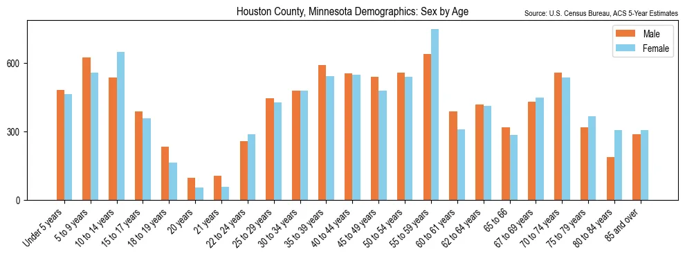 Population by age and sex in Houston County, Minnesota, based on 2023 ACS data