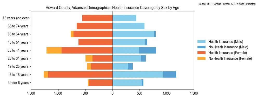 Health insurance coverage by age and sex in Howard County, Arkansas from the 2023 ACS