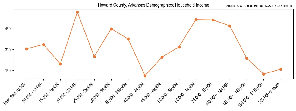Median and distribution of household income in Howard County, Arkansas based on 2023 American Community Survey (ACS)