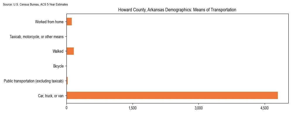 How people commute to work in Howard County, Arkansas based on 2023 U.S. Census Bureau ACS data on transportation methods