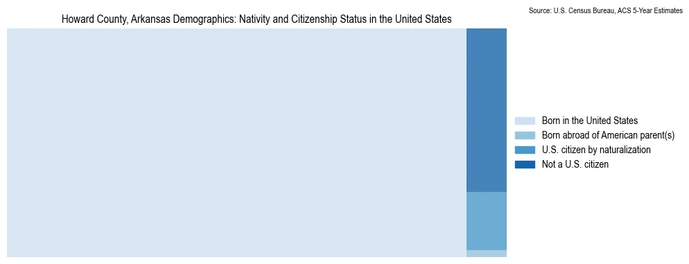 Chart showing the breakdown of U.S. citizenship status and nativity in 2023 for the Howard County, Arkansas, based on ACS 5-Year Estimates