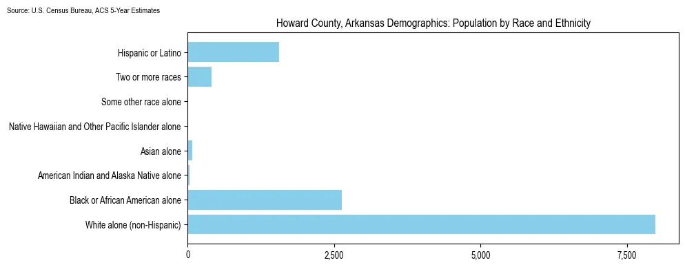 Population by race and ethnicity in Howard County, Arkansas based on 2023 U.S. Census Bureau ACS data