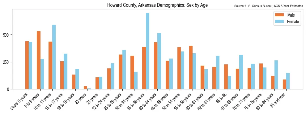 Population by age and sex in Howard County, Arkansas, based on 2023 ACS data