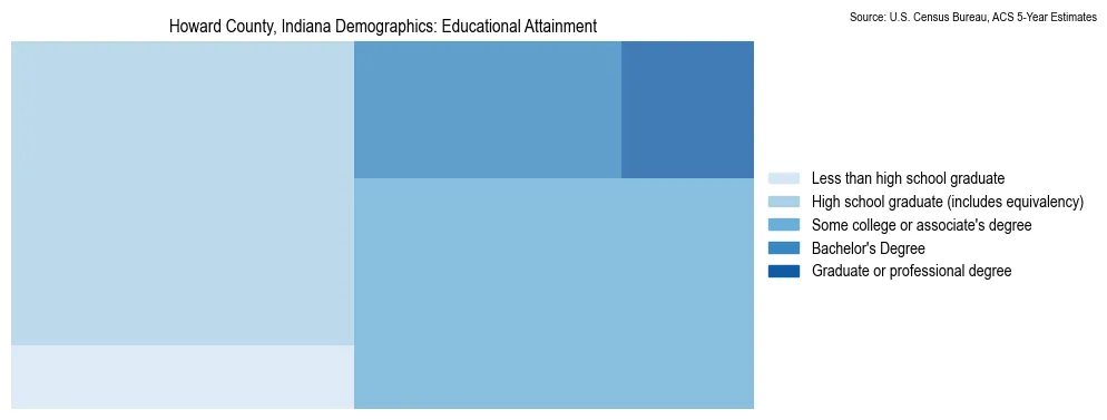Educational attainment levels of the population in Howard County, Indiana based on 2023 American Community Survey (ACS) data