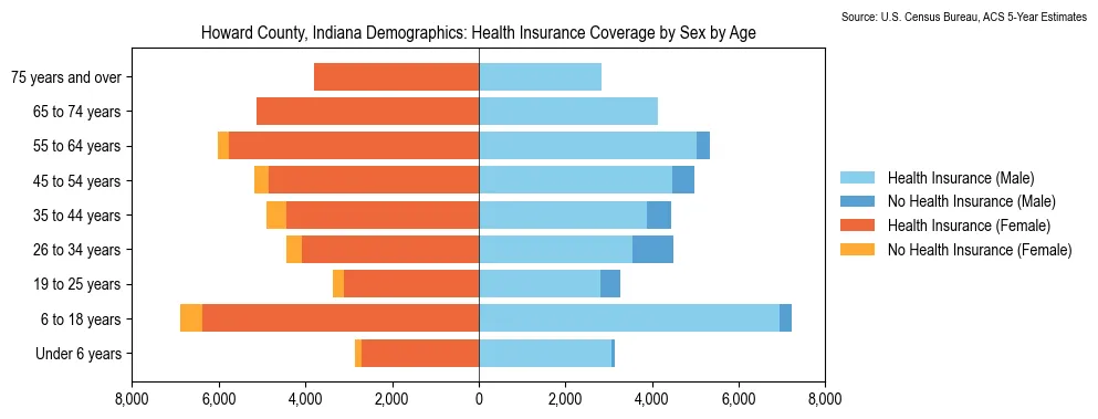Health insurance coverage by age and sex in Howard County, Indiana from the 2023 ACS