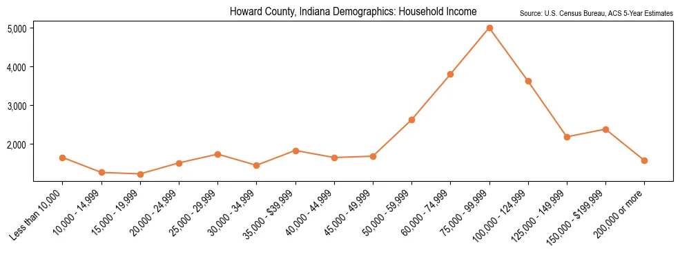Median and distribution of household income in Howard County, Indiana based on 2023 American Community Survey (ACS)