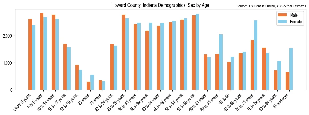 Population by age and sex in Howard County, Indiana, based on 2023 ACS data