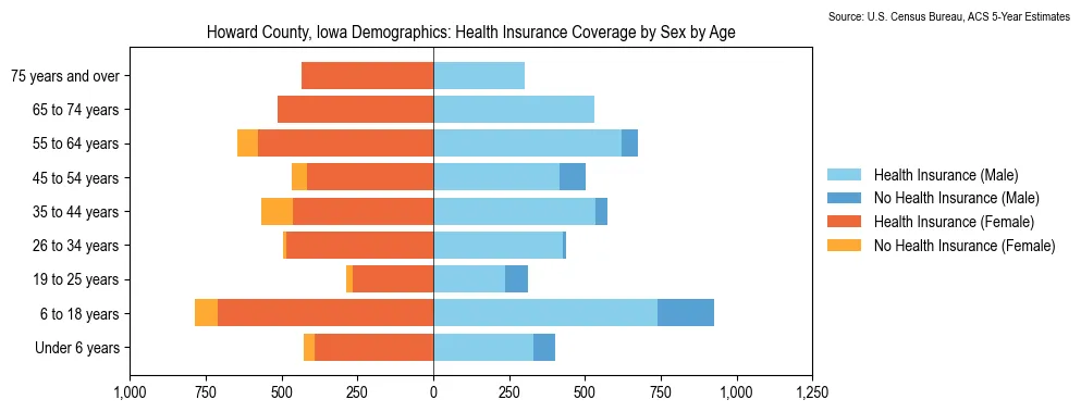 Health insurance coverage by age and sex in Howard County, Iowa from the 2023 ACS