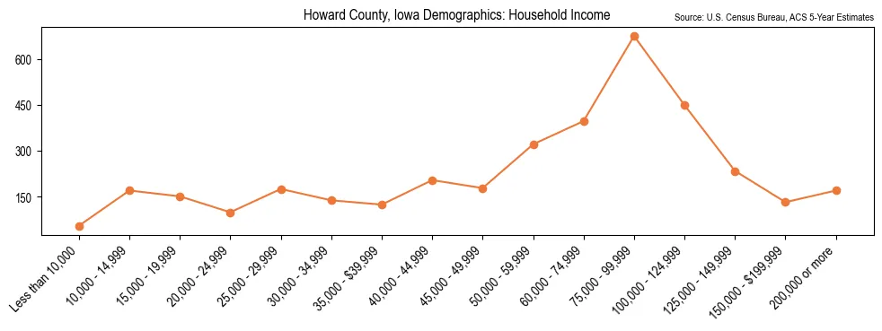 Median and distribution of household income in Howard County, Iowa based on 2023 American Community Survey (ACS)