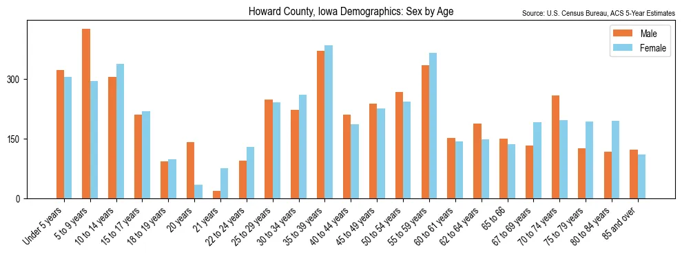 Population by age and sex in Howard County, Iowa, based on 2023 ACS data