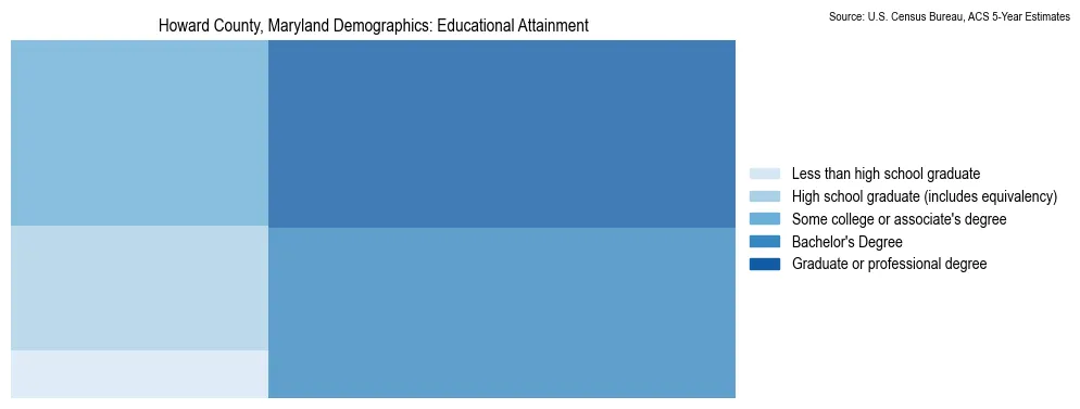 Educational attainment levels of the population in Howard County, Maryland based on 2023 American Community Survey (ACS) data