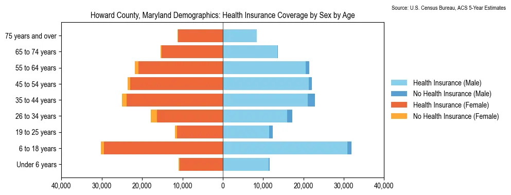 Health insurance coverage by age and sex in Howard County, Maryland from the 2023 ACS