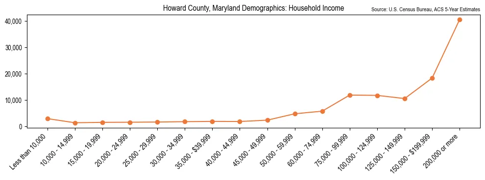 Median and distribution of household income in Howard County, Maryland based on 2023 American Community Survey (ACS)