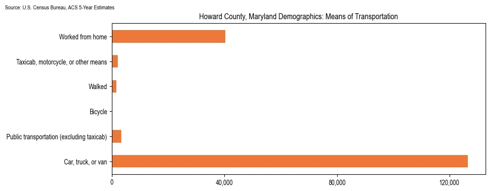 How people commute to work in Howard County, Maryland based on 2023 U.S. Census Bureau ACS data on transportation methods