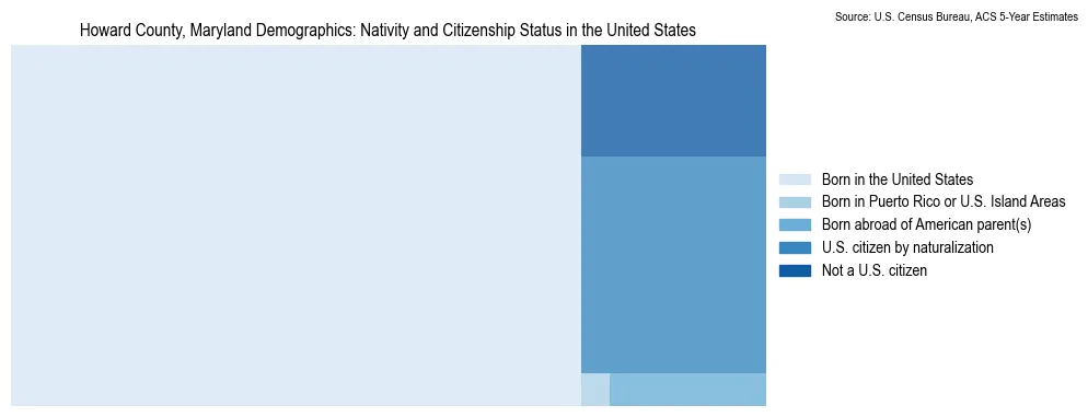 Chart showing the breakdown of U.S. citizenship status and nativity in 2023 for the Howard County, Maryland, based on ACS 5-Year Estimates