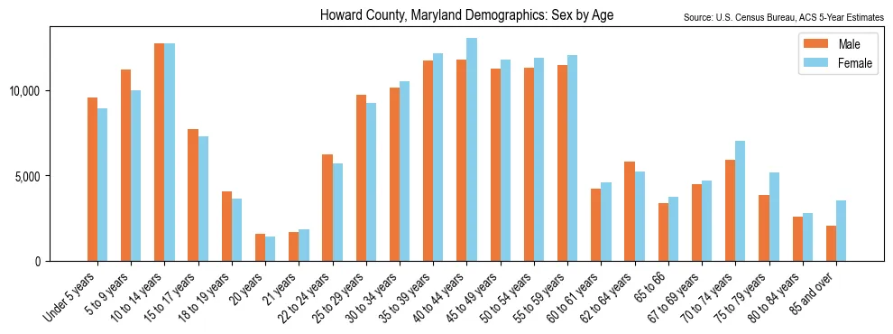 Population by age and sex in Howard County, Maryland, based on 2023 ACS data