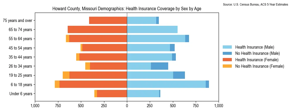 Health insurance coverage by age and sex in Howard County, Missouri from the 2023 ACS