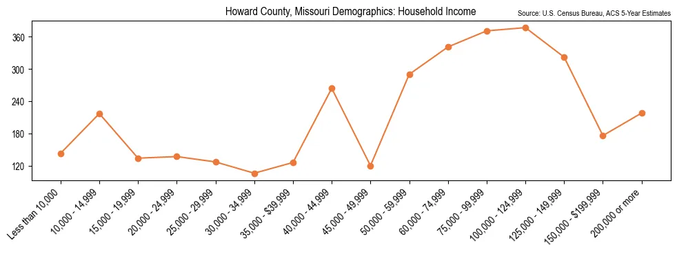 Median and distribution of household income in Howard County, Missouri based on 2023 American Community Survey (ACS)