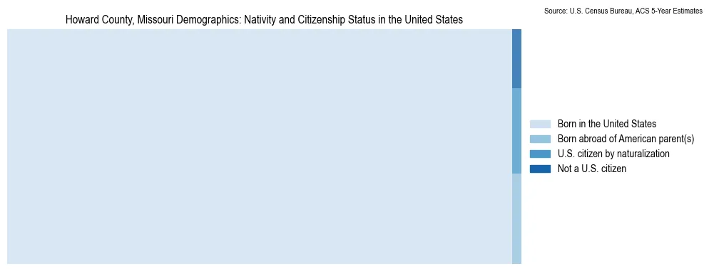 Chart showing the breakdown of U.S. citizenship status and nativity in 2023 for the Howard County, Missouri, based on ACS 5-Year Estimates