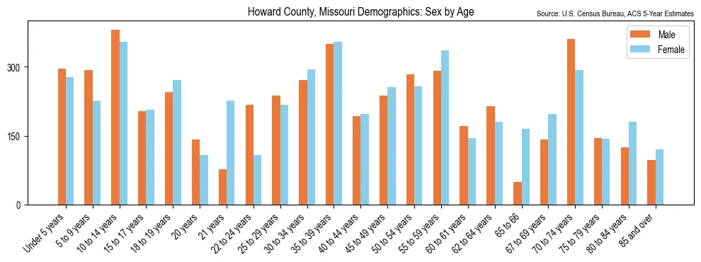 Population by age and sex in Howard County, Missouri, based on 2023 ACS data