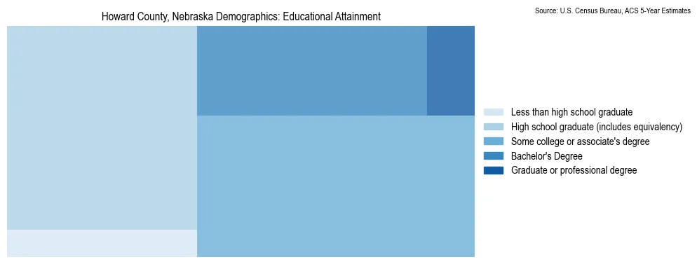Educational attainment levels of the population in Howard County, Nebraska based on 2023 American Community Survey (ACS) data