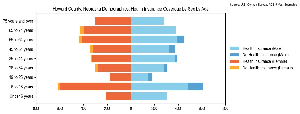 Health insurance coverage by age and sex in Howard County, Nebraska from the 2023 ACS
