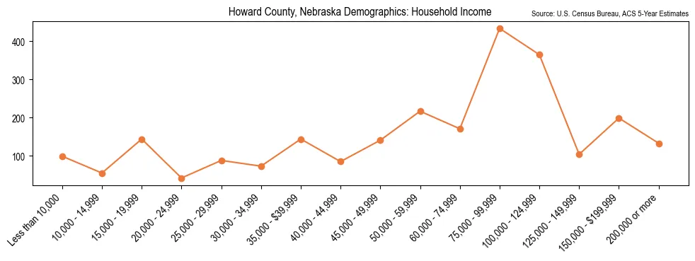 Median and distribution of household income in Howard County, Nebraska based on 2023 American Community Survey (ACS)
