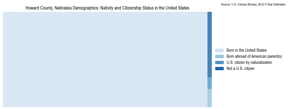 Chart showing the breakdown of U.S. citizenship status and nativity in 2023 for the Howard County, Nebraska, based on ACS 5-Year Estimates