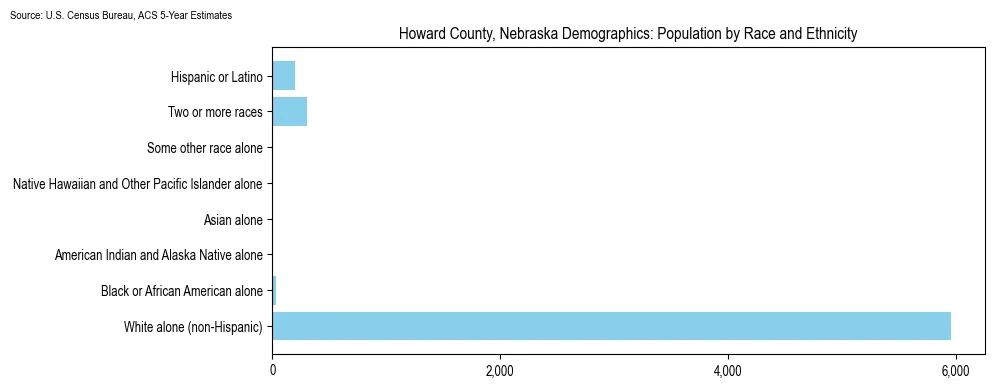 Population by race and ethnicity in Howard County, Nebraska based on 2023 U.S. Census Bureau ACS data