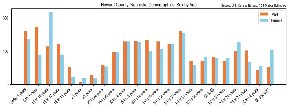 Population by age and sex in Howard County, Nebraska, based on 2023 ACS data