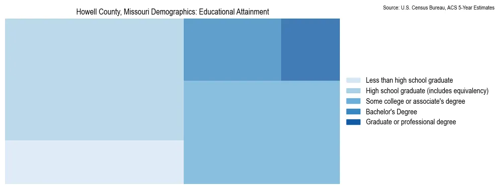 Educational attainment levels of the population in Howell County, Missouri based on 2023 American Community Survey (ACS) data