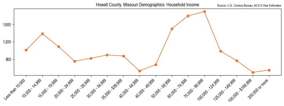 Median and distribution of household income in Howell County, Missouri based on 2023 American Community Survey (ACS)