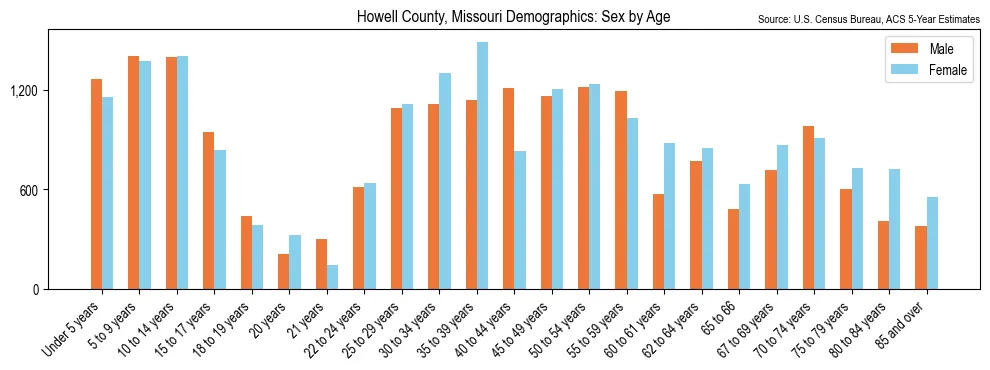 Population by age and sex in Howell County, Missouri, based on 2023 ACS data