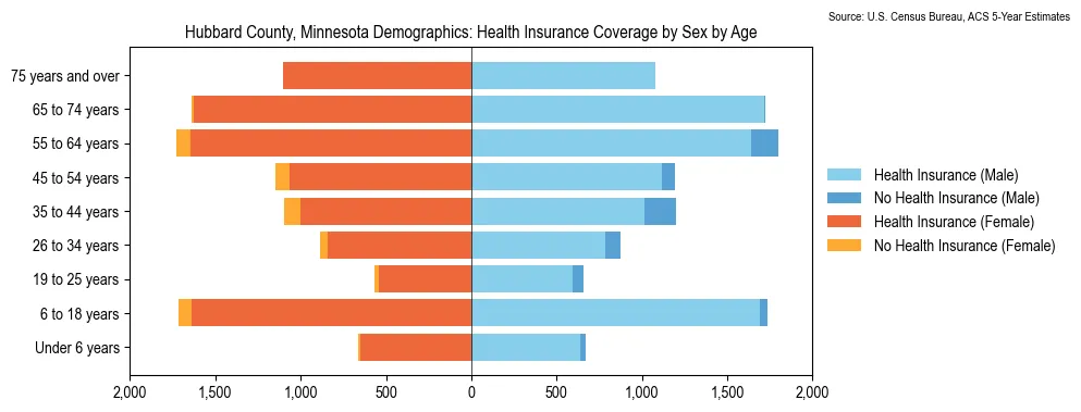 Health insurance coverage by age and sex in Hubbard County, Minnesota from the 2023 ACS