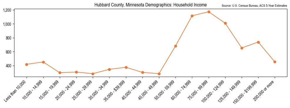 Median and distribution of household income in Hubbard County, Minnesota based on 2023 American Community Survey (ACS)