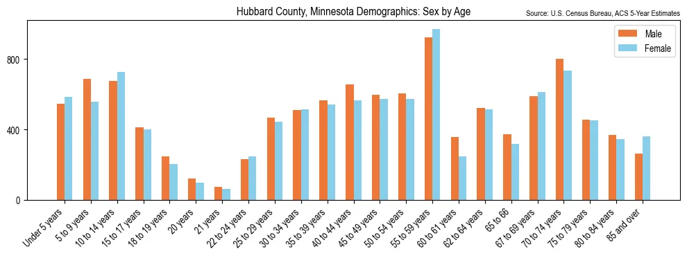 Population by age and sex in Hubbard County, Minnesota, based on 2023 ACS data