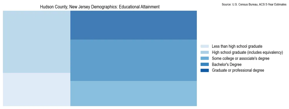 Educational attainment levels of the population in Hudson County, New Jersey based on 2023 American Community Survey (ACS) data