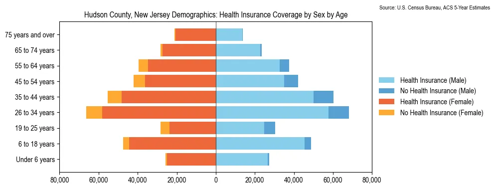 Health insurance coverage by age and sex in Hudson County, New Jersey from the 2023 ACS